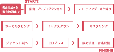 楽曲完成から販売まで